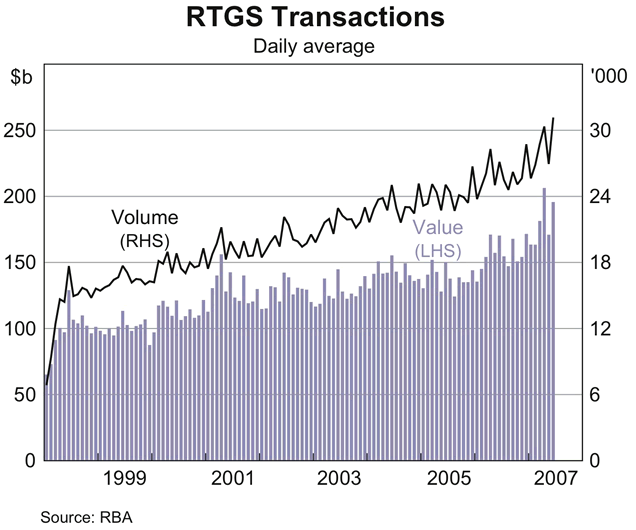 Graph 9: RTGS Transactions