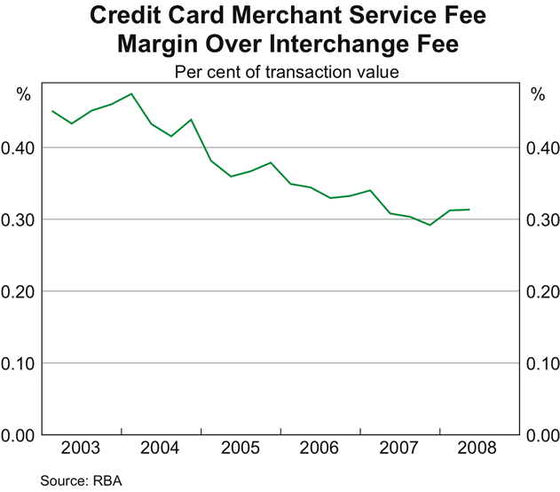 Graph 11: Credit Card Merchant Service Fee Margin Over Interchange Fee