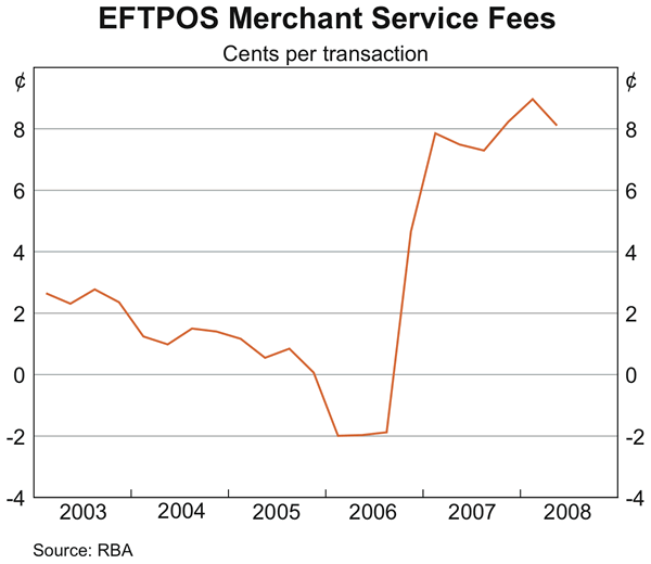 Graph 12: EFTPOS Merchant Service Fees