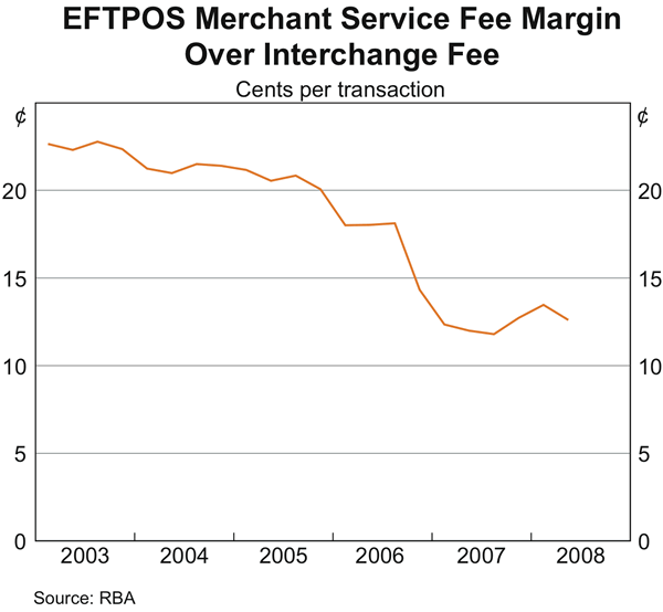 Graph 13: EFTPOS Merchant Service Fee Margin Over Interchange Fee