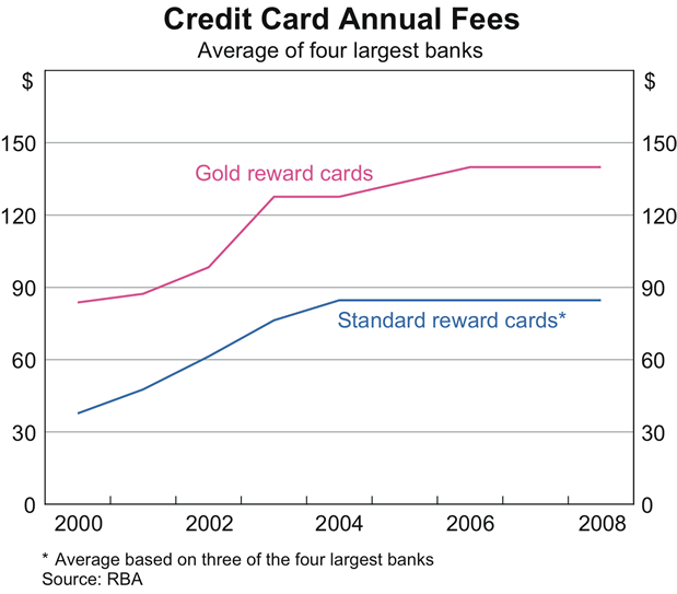 Graph 14: Credit Card Annual Fees
