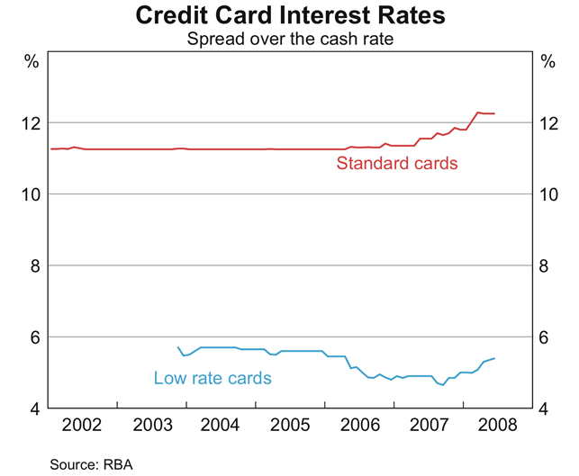 Graph 15: Credit Card Interest Rates