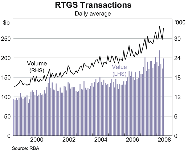 Graph 16: RTGS Transactions