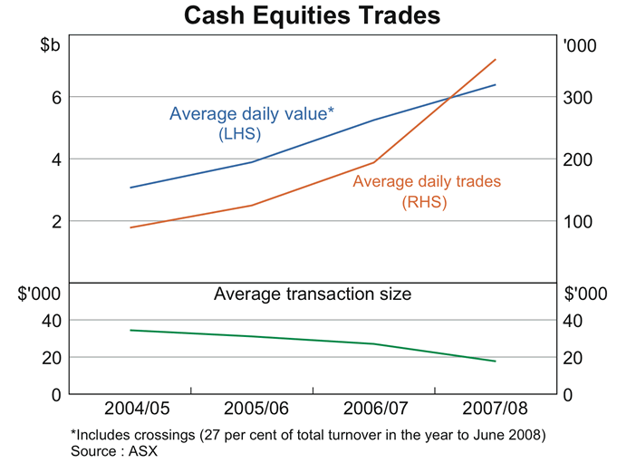 Graph 18: Cash Equities Trades