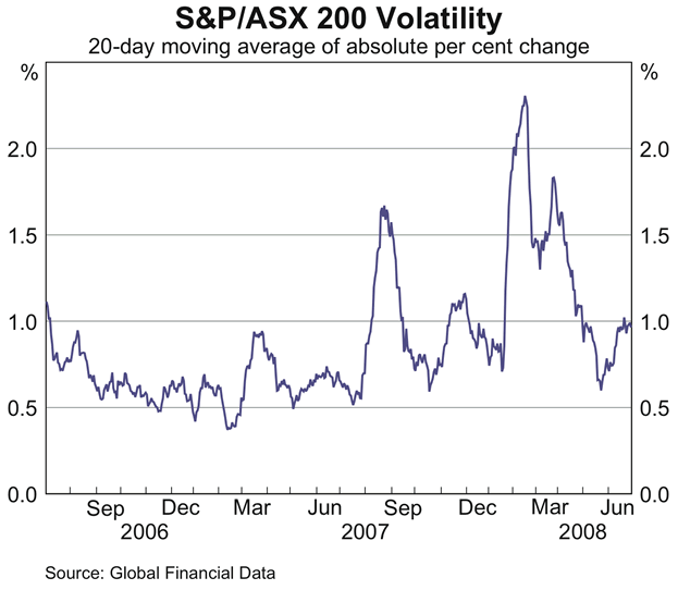 Graph 19: S&amp;P/ASX 200 Volatility