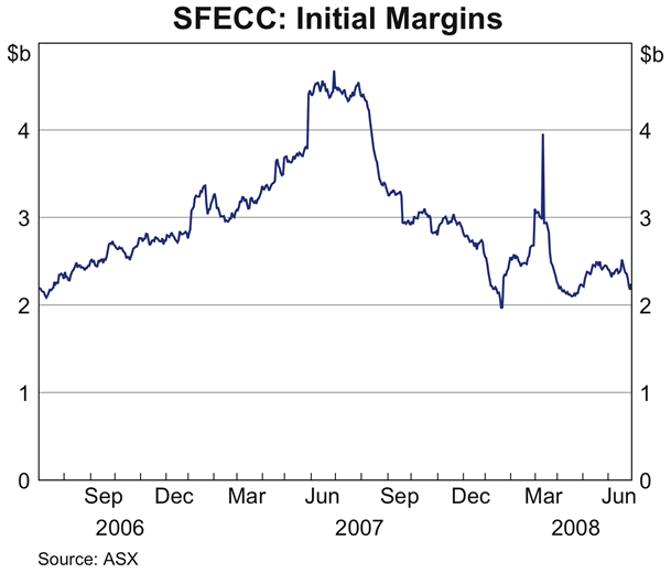 Graph 20: SFECC: Initial Margins