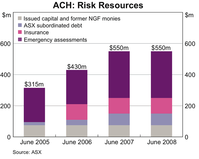 Graph 21: ACH: Risk Resources