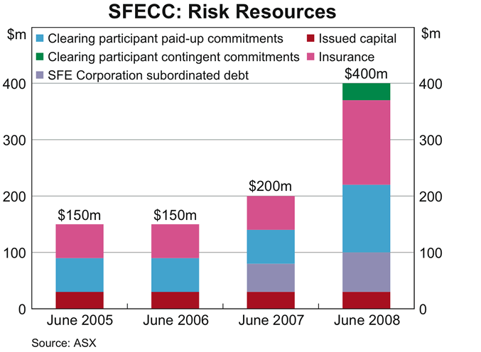 Graph 22: SFECC: Risk Resources