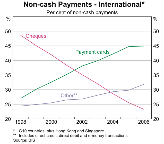 Graph 4: Non-cash Payments &ndash; International