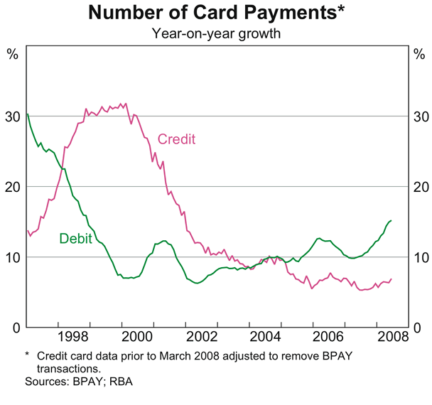 Graph 6: Number of Card Payments