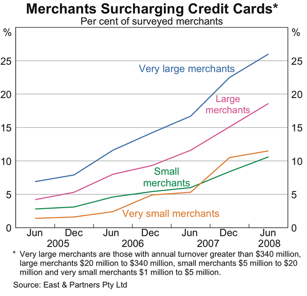 Graph 8: Merchants Surcharging Credit Cards