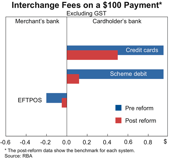 Graph 9: Interchange Fees on a  Payment