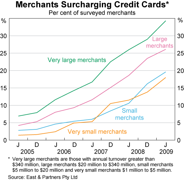 Graph 12: Merchants Surcharging Credit Cards