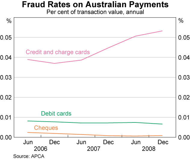 Graph 14: Fraud Rates on Australian Payments