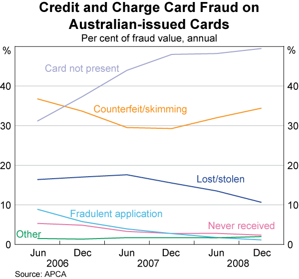 Graph 15: Credit and Charge Card Fraud on Australian-Issued Cards