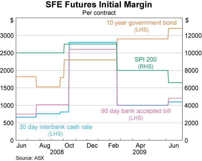 Graph 16: SFE Futures Initial Margin