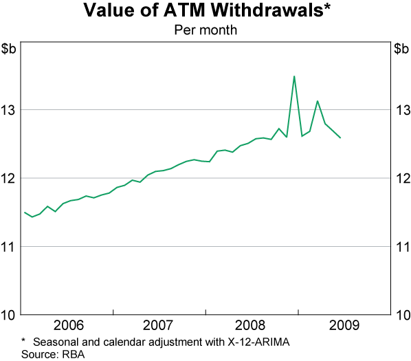 Graph 2: Value of ATM Withdrawals