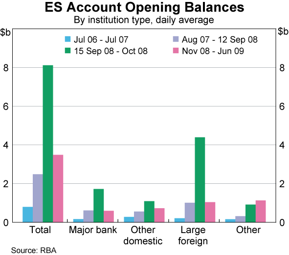 Graph 20: ES Account Opening Balances