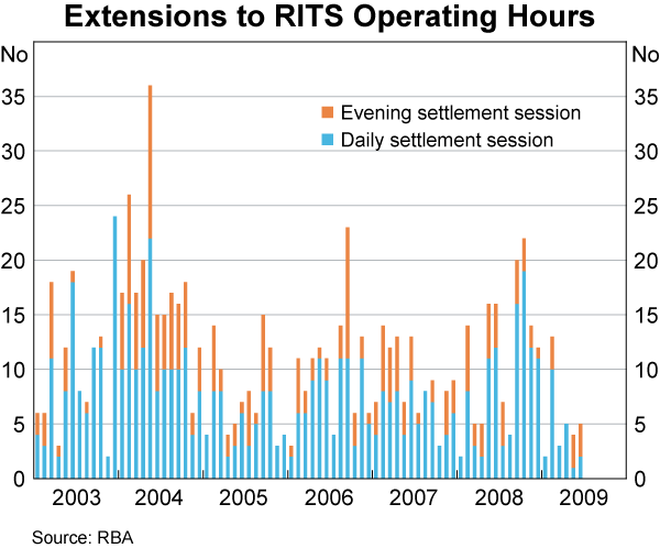 Graph 21: Extensions to RITS Operating Hours
