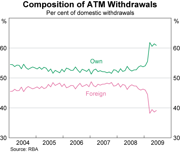 Graph 22: Composition of ATM Withdrawals