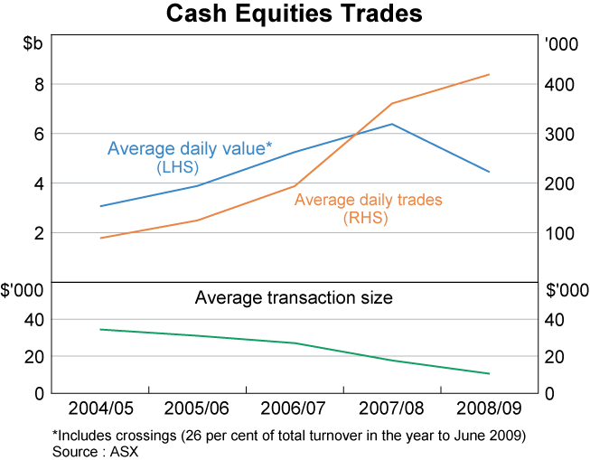 Graph 23: Cash Equities Trades