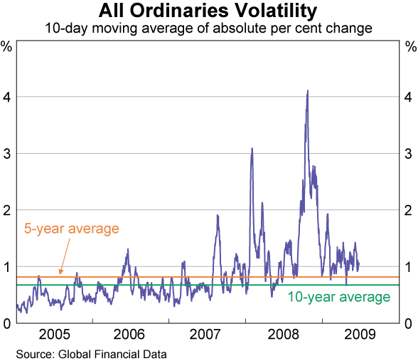 Graph 24: All Ordinaries Volatility