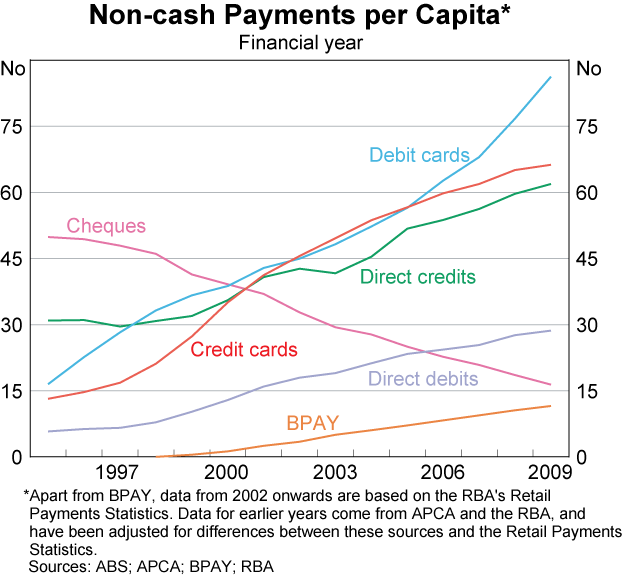 Graph 3: Non-cash Payments per Capita