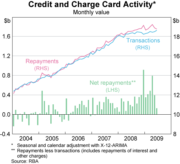 Graph 6: Credit and Charge Card Activity