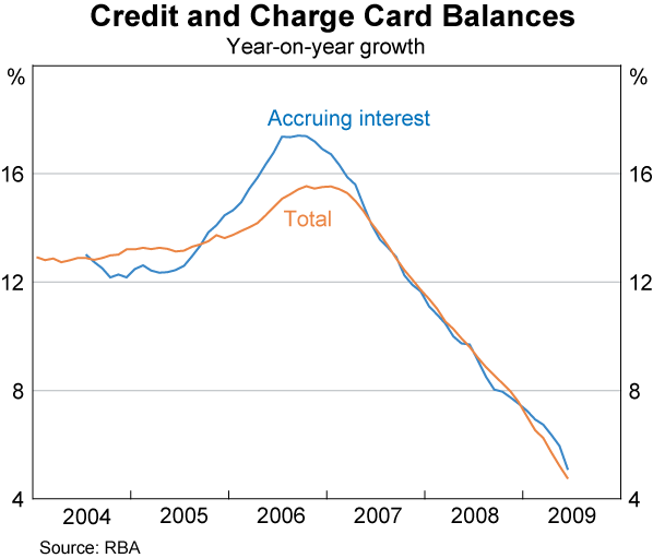 Graph 7: Credit and Charge Card Balances