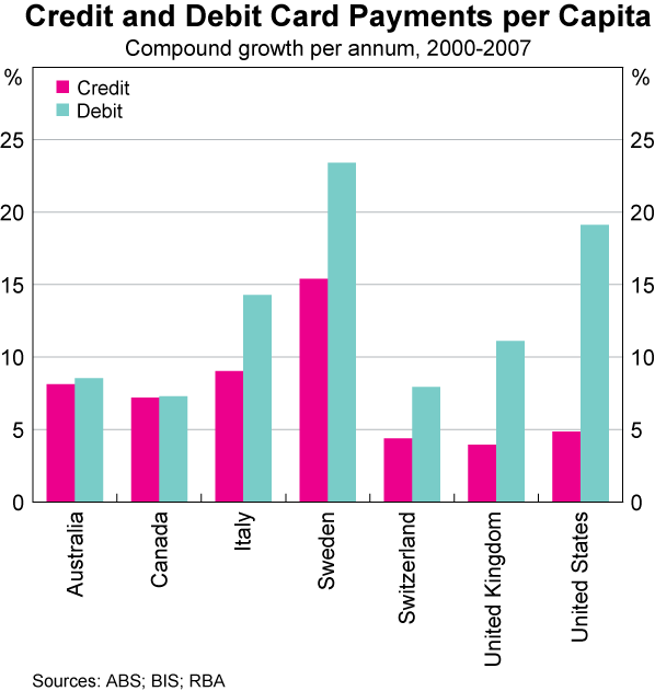 Graph 9: Credit and Debit Card Payments per Capita