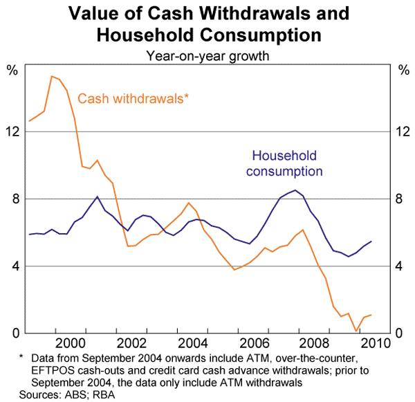 Graph 1: Value of Cash Withdrawals and Household Consumption