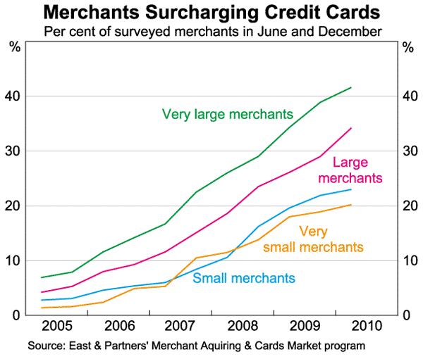 Graph 10: Merchant Surcharging Credit Cards 