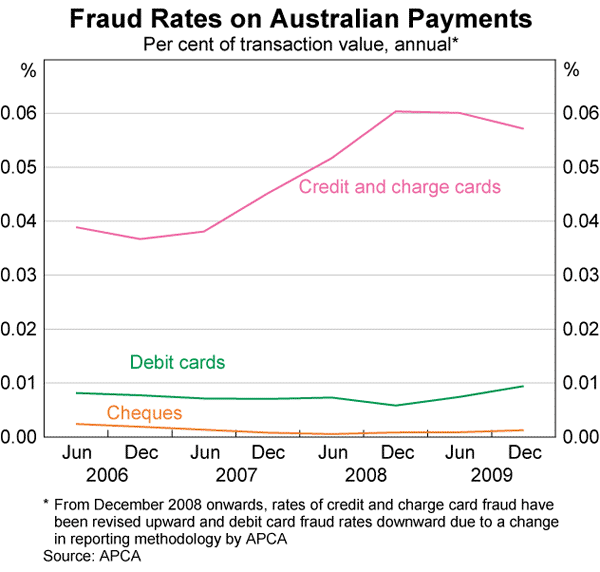 Graph 11: Fraud Rates on Australian Payments