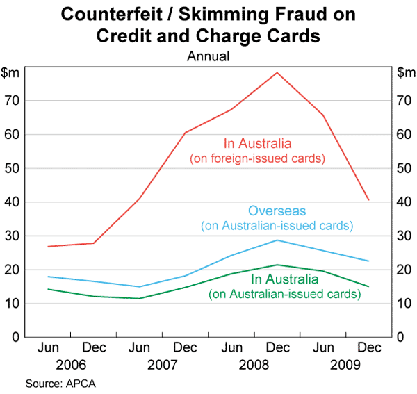 Graph 12: Counterfeit / Skimming Fraud on Credit and Charge Cards 