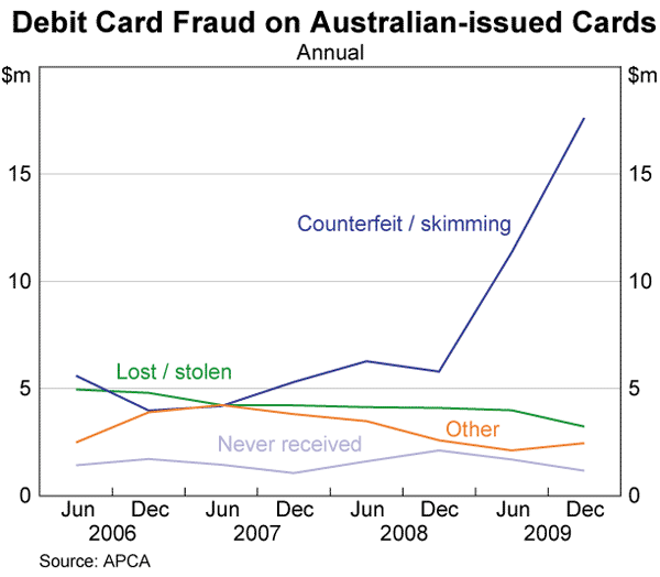 Graph 13: Debit Card Fraud on Australian-issued Cards 
