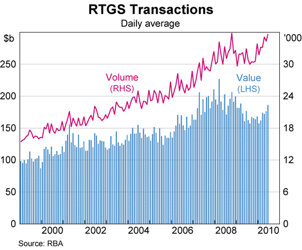 Graph 14: RTGS Transactions