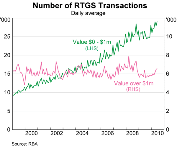 Graph 15: Number of RTGS Transactions