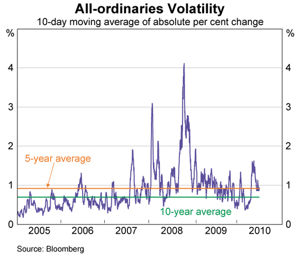 Graph 16: All-ordinaries Volatility