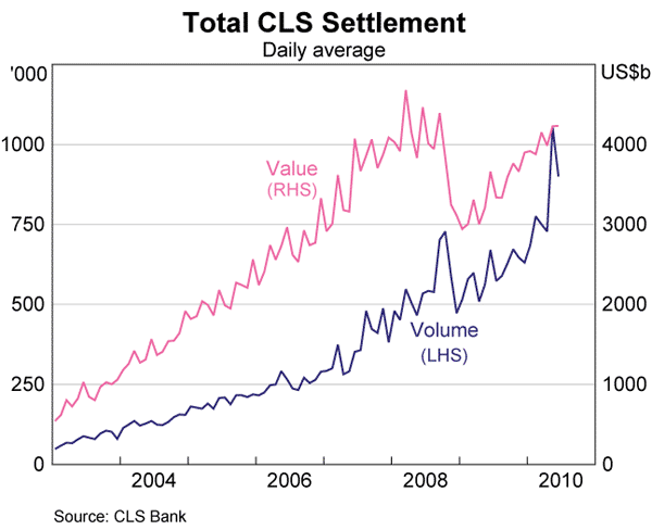 Graph 19: Total CLS Settlement