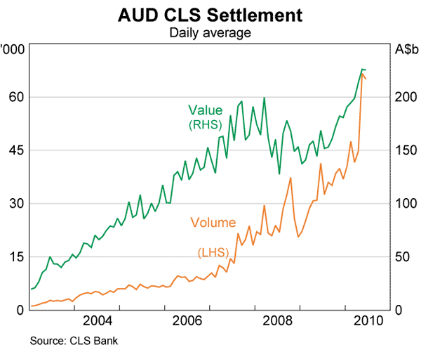 Graph 20: AUD CLS Settlement