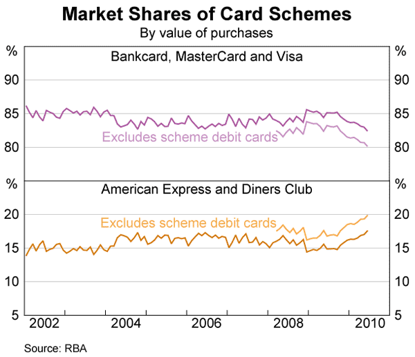 Graph 5: Market Shares of Card Schemes