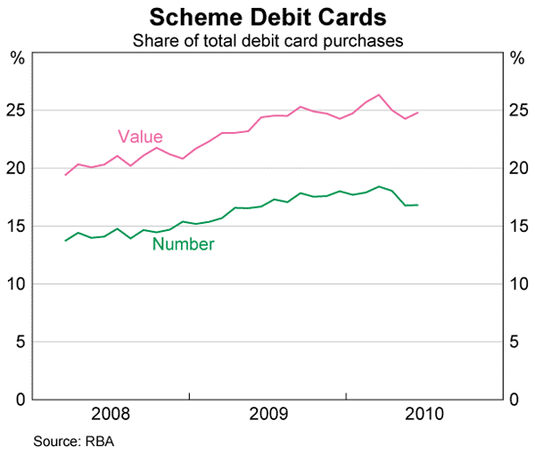 Graph 6: Scheme Debit Cards
