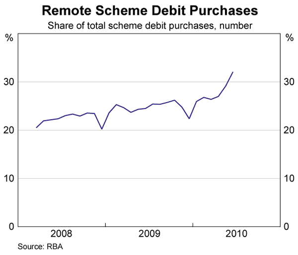 Graph 7: Remote Scheme Debit Purchases