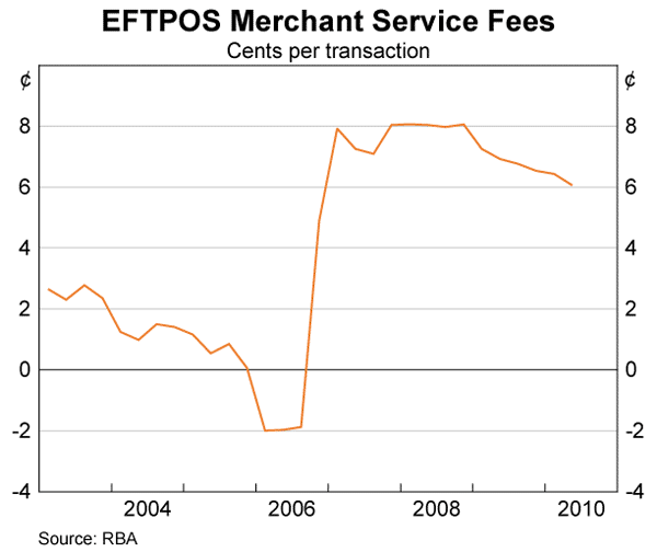 Graph 9: EFTPOS Merchant Service Fees