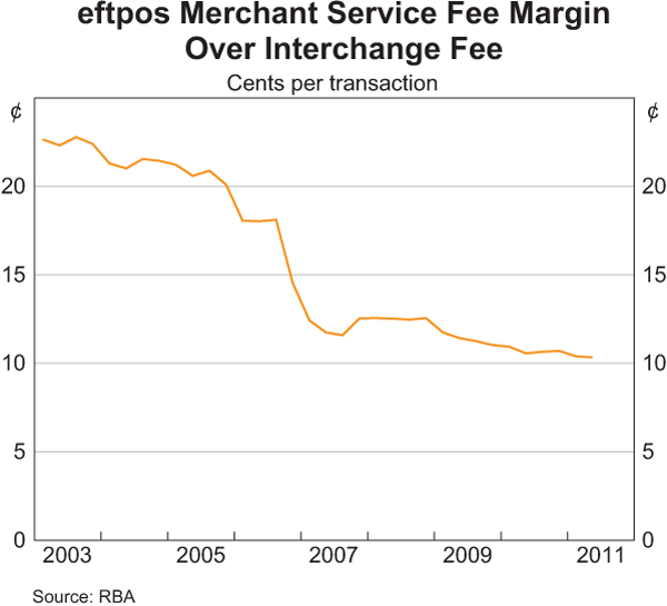 Graph 10: eftpos Merchant Service Fee Margin Over Interchange Fee