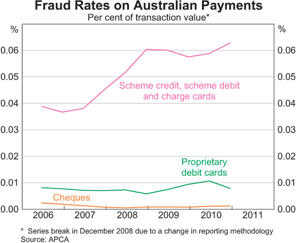Graph 11: Fraud Rates on Australian Payments