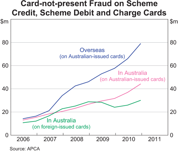 Graph 12: Card-not-present Fraud on Scheme Credit, Scheme Debit and Charge Cards