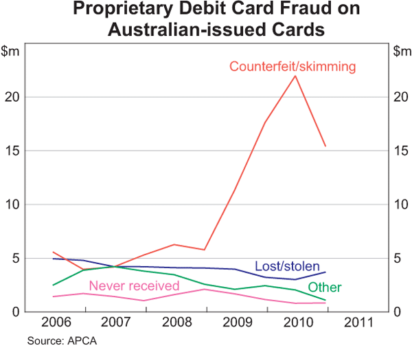 Graph 13: Proprietary Debit Card Fraud on Australian-issued Cards