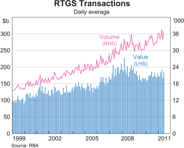 Graph 15: RTGS Transactions