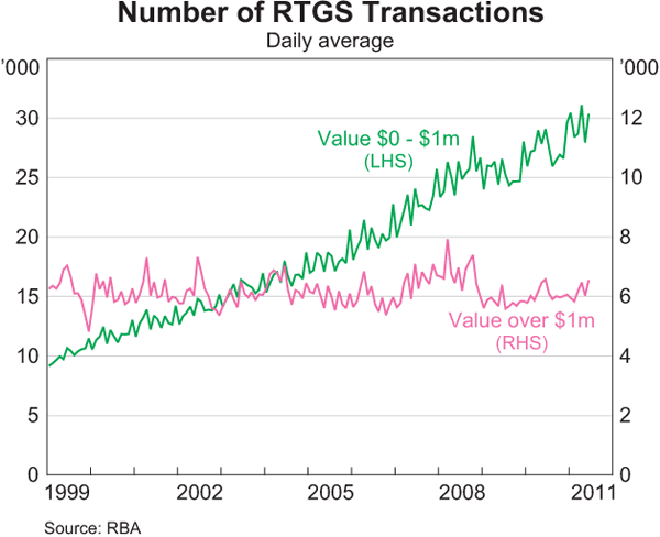 Graph 16: Number of RTGS Transactions